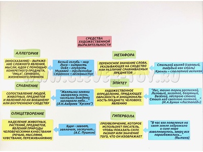 Набор магнитных карточек: "Средства художественной выразительности"